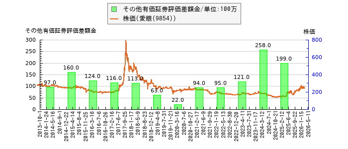と株価との比較