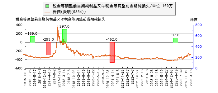 と株価との比較