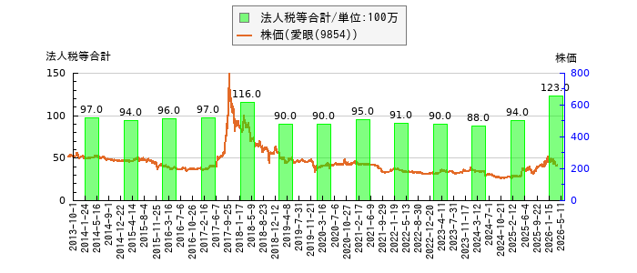 と株価との比較