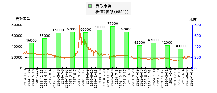 と株価との比較