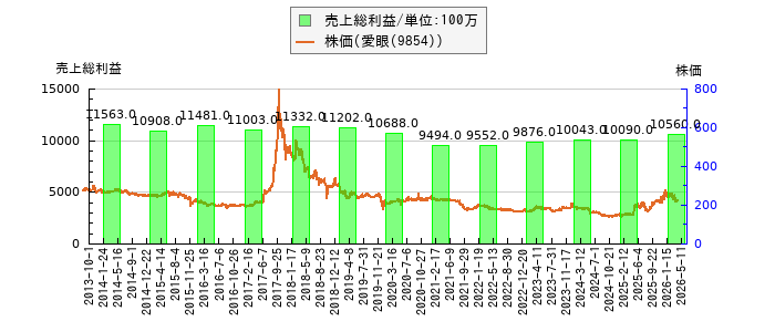 と株価との比較