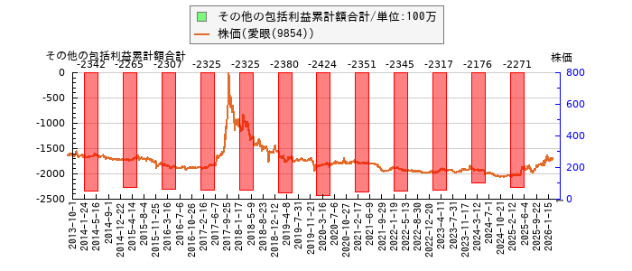 と株価との比較