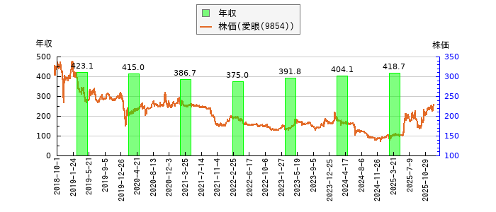 と株価との比較