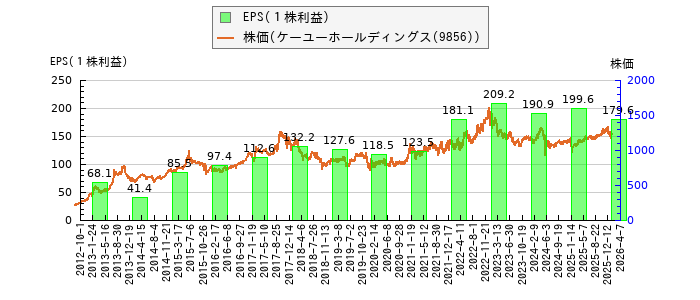 と株価との比較