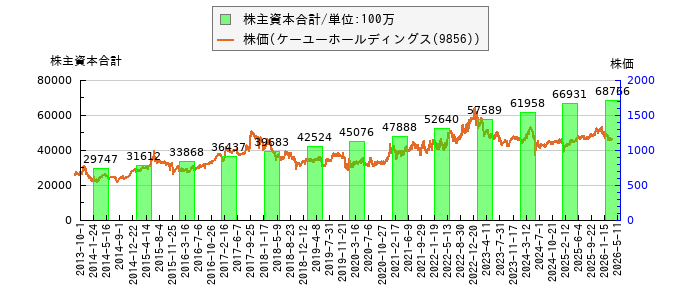 と株価との比較