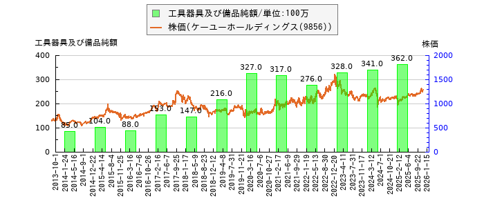 と株価との比較