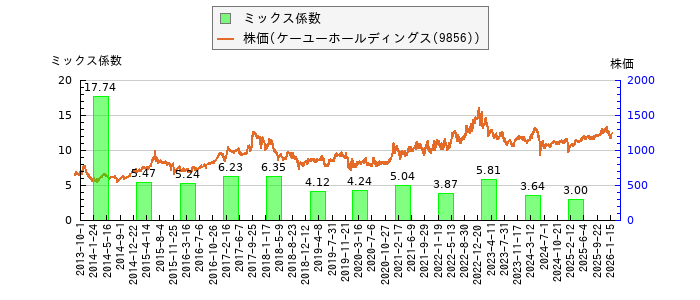 と株価との比較