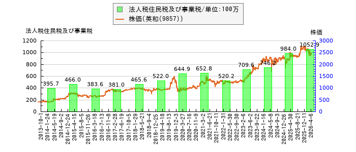 と株価との比較