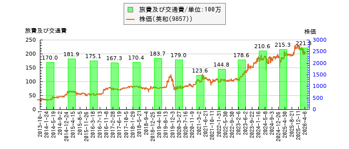 と株価との比較