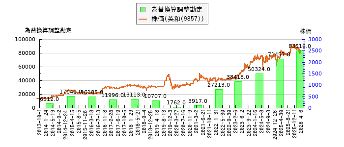 と株価との比較