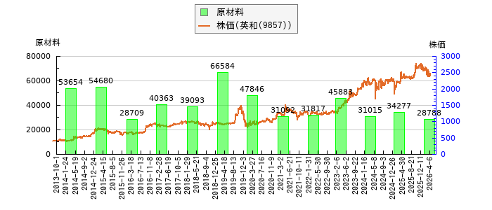 と株価との比較