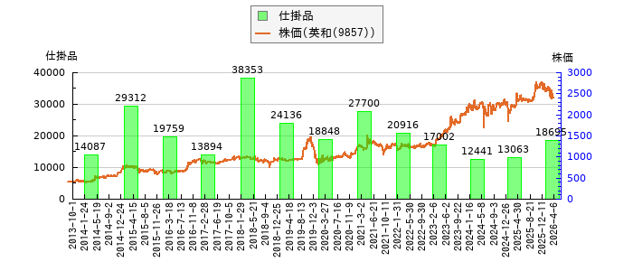 と株価との比較