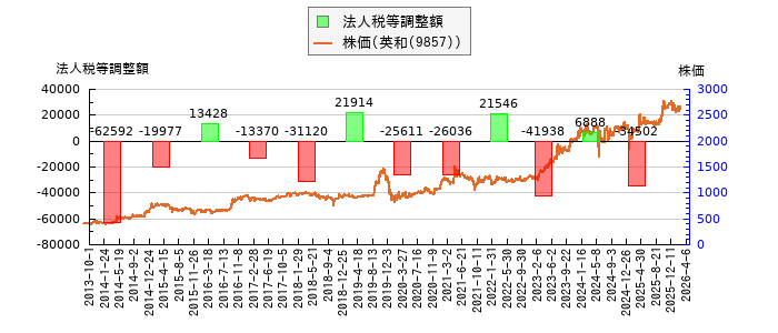 と株価との比較