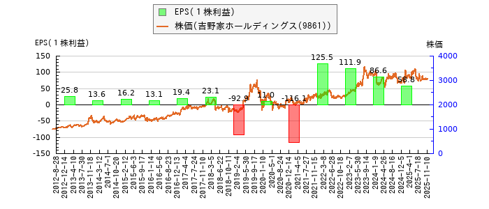 と株価との比較