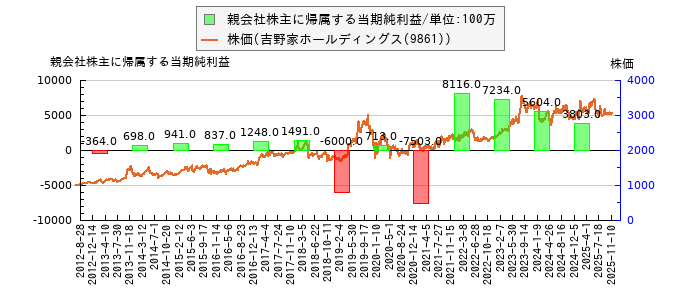 と株価との比較