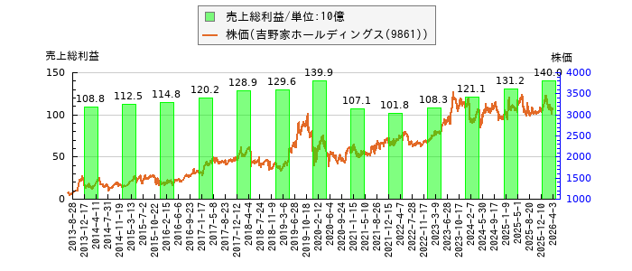 と株価との比較
