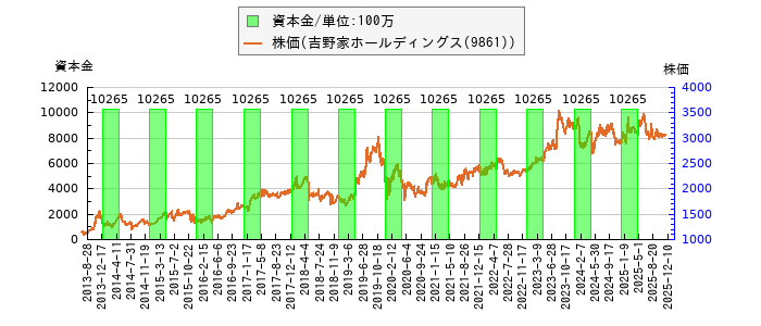と株価との比較