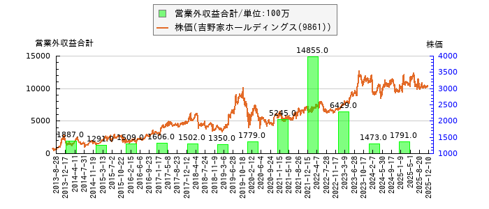 と株価との比較