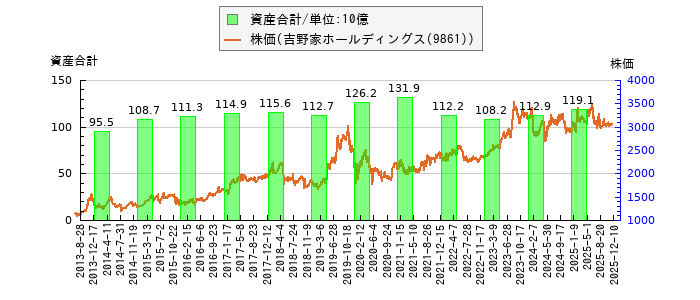 と株価との比較
