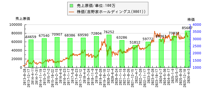 と株価との比較