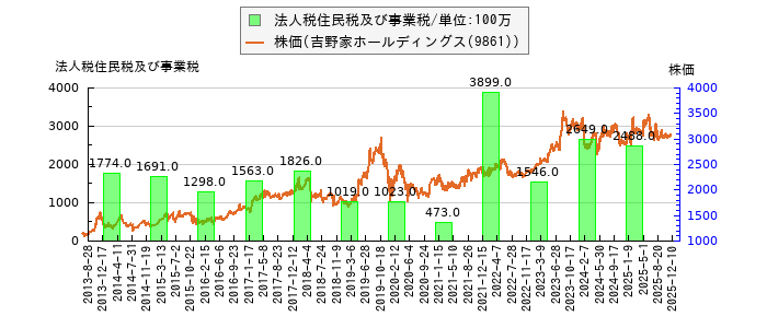 と株価との比較