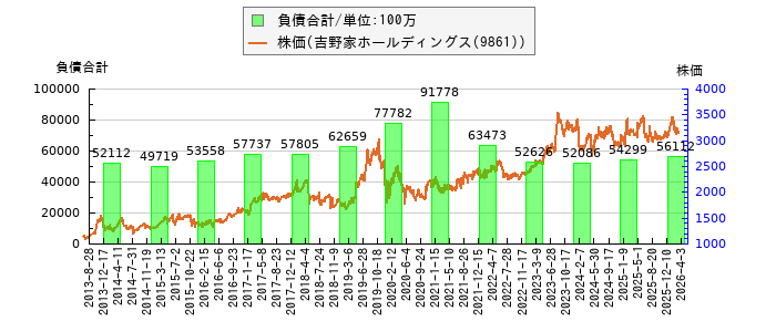 と株価との比較