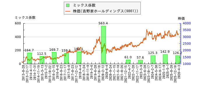 と株価との比較