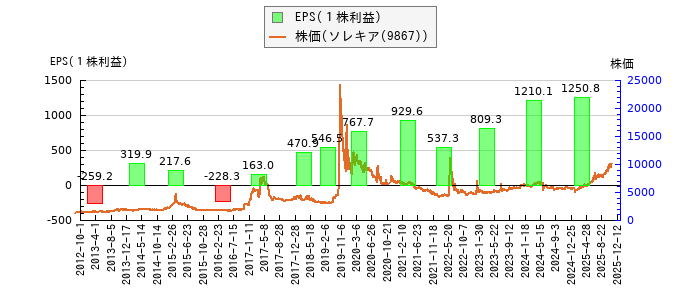 と株価との比較