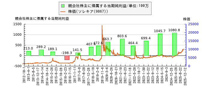 と株価との比較