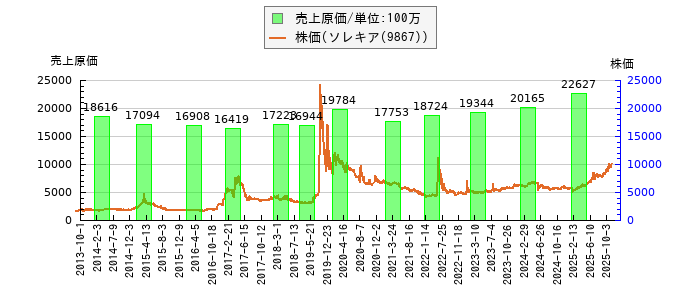 と株価との比較