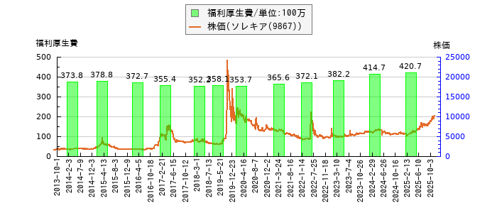 と株価との比較