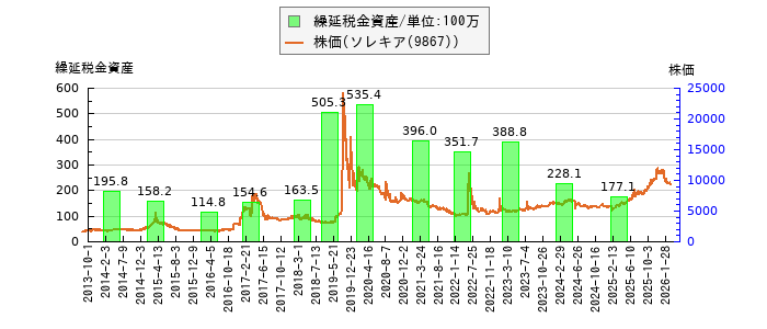 と株価との比較