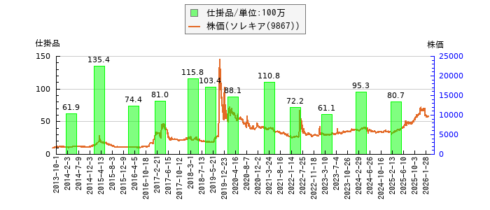 と株価との比較