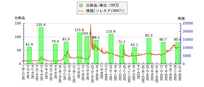 と株価との比較