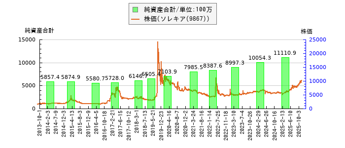 と株価との比較