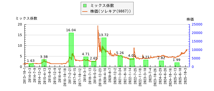 と株価との比較