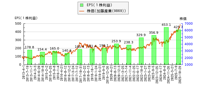 と株価との比較