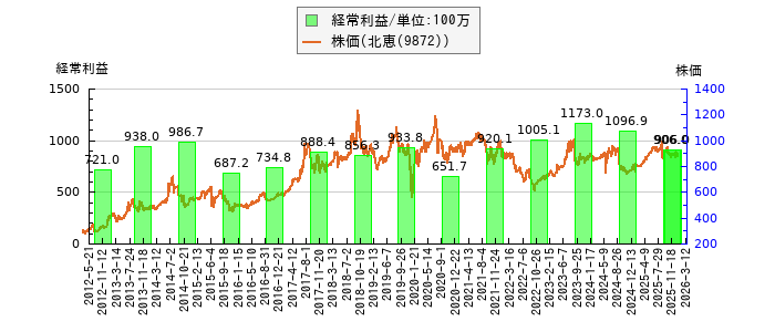 と株価との比較