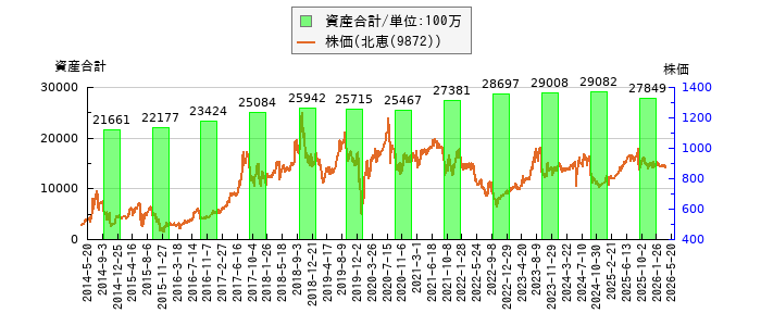 と株価との比較