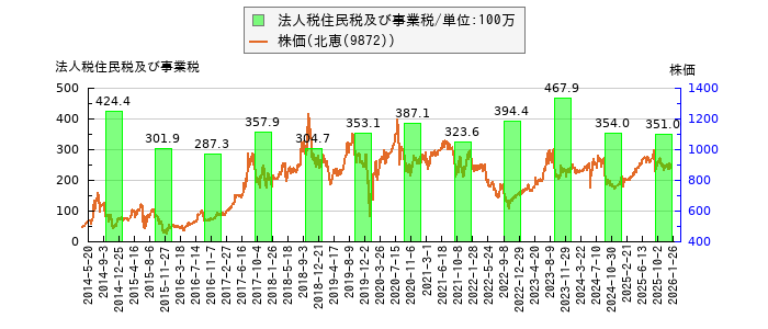 と株価との比較
