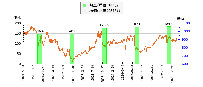 と株価との比較