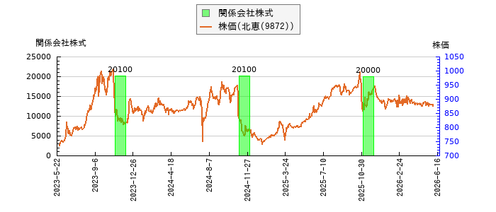 と株価との比較