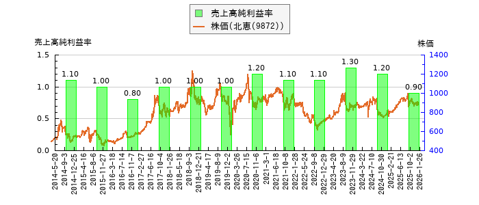 と株価との比較