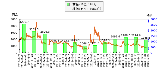 と株価との比較