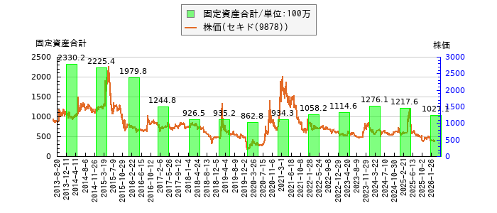 と株価との比較