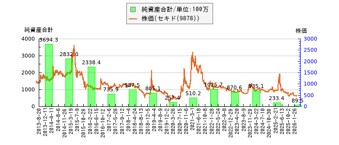 と株価との比較