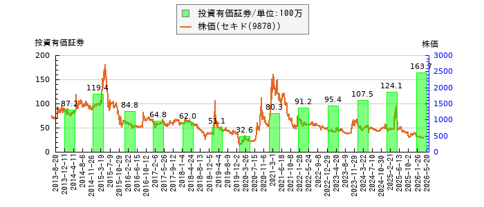 と株価との比較