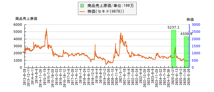と株価との比較