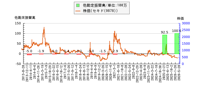 と株価との比較
