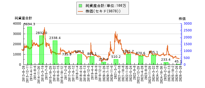 と株価との比較